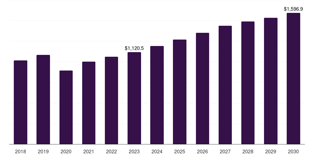 Wet macular degeneration: Global retinal disorder treatment market statistics, 2018-2030 (US$M)