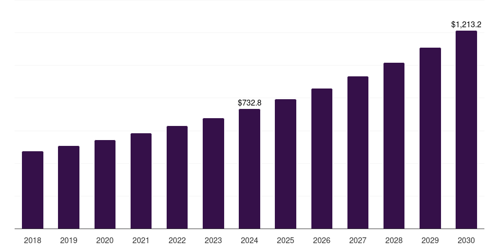 Global retinal surgery devices market statistics, 2018-2030 (US$M)