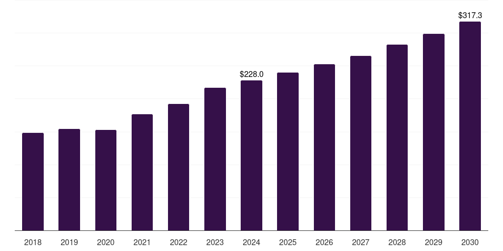 Global specialty beauty stores retinol beauty products market statistics, 2018-2030 (US$M)