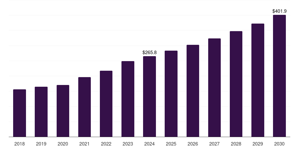 Global oils and serums retinol beauty products market statistics, 2018-2030 (US$M)