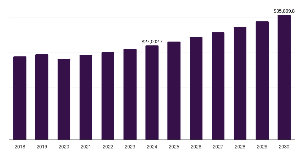 Logistics & Transportation - Reusable Packaging Market, 2018-2030 (US$M)