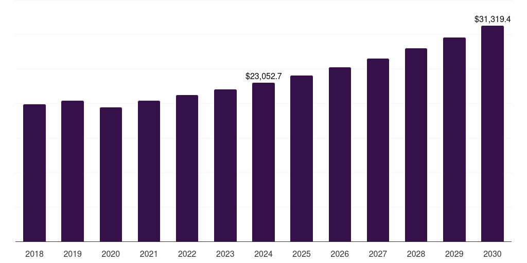 Metal - Reusable Packaging Market, 2018-2030 (US$M)