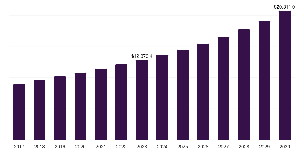 Upto 50 GHz - Rf Interconnect Market Statistics, 2018-2030 (US$M)