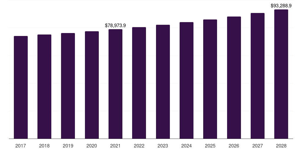 Medium-grain: Global rice market statistics, 2017-2028 (US$M)