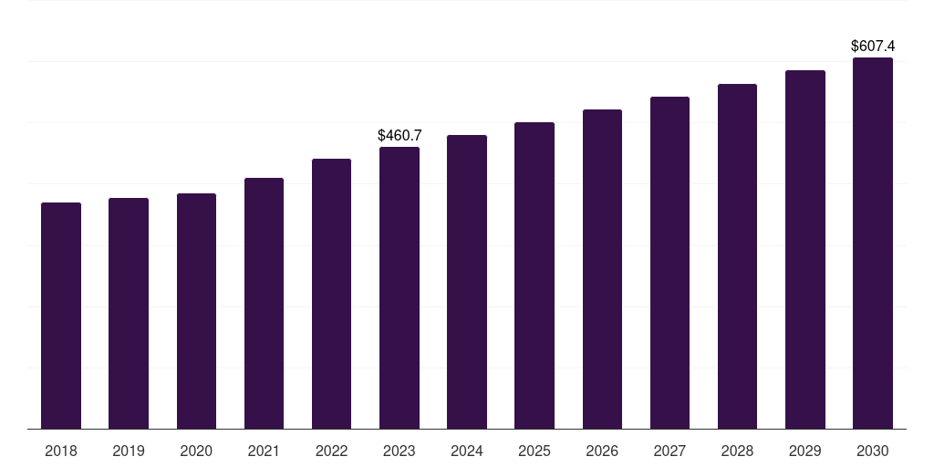 Global anti-infective rna therapy clinical trials market statistics, 2018-2030 (US$M)