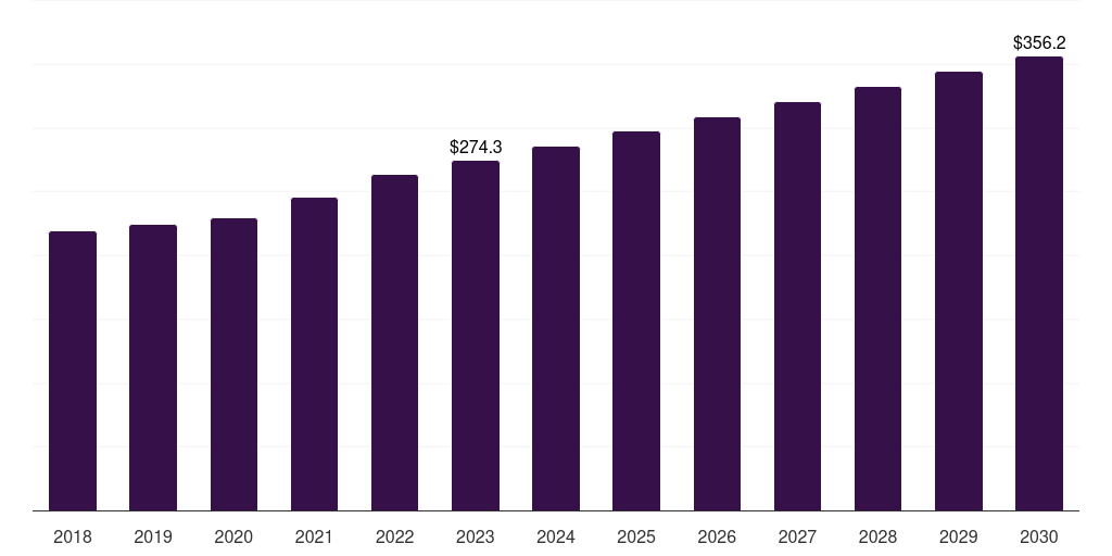 Global neurological rna therapy clinical trials market statistics, 2018-2030 (US$M)