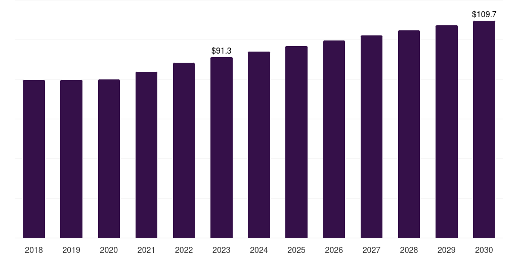 Global respiratory rna therapy clinical trials market statistics, 2018-2030 (US$M)