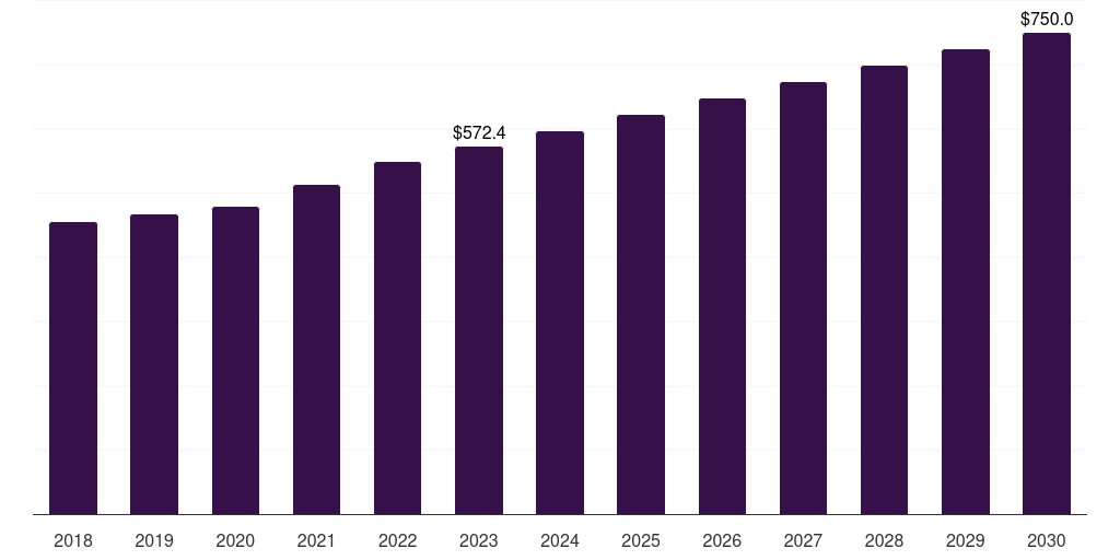 Global phase iii rna therapy clinical trials market statistics, 2018-2030 (US$M)