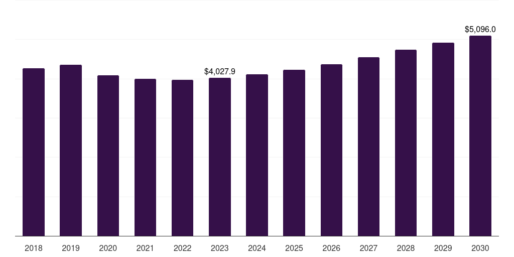 Sms: Global roaming tariff market statistics, 2018-2030 (US$M)