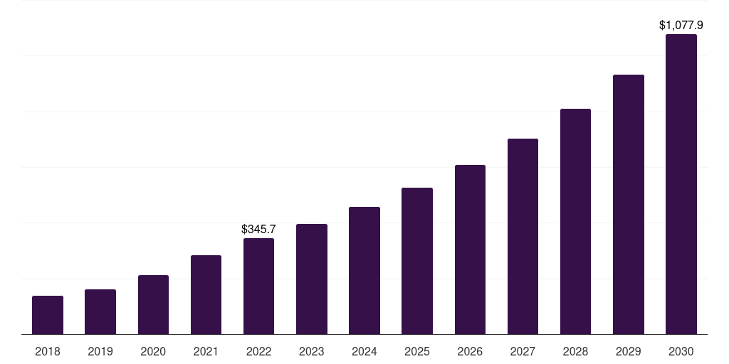Global daily care & transportation robots robotic nurse assistant market statistics, 2018-2030 (US$M)