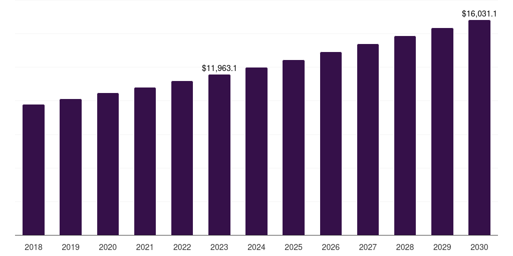 Global rolling paper & cigarette tubes roll-your-own tobacco product market statistics, 2018-2030 (US$M)