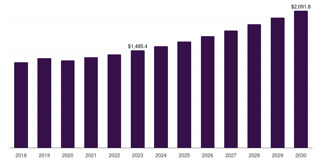 Other End-use - Rotary Pumps Market, 2021-2033 (US$M)
