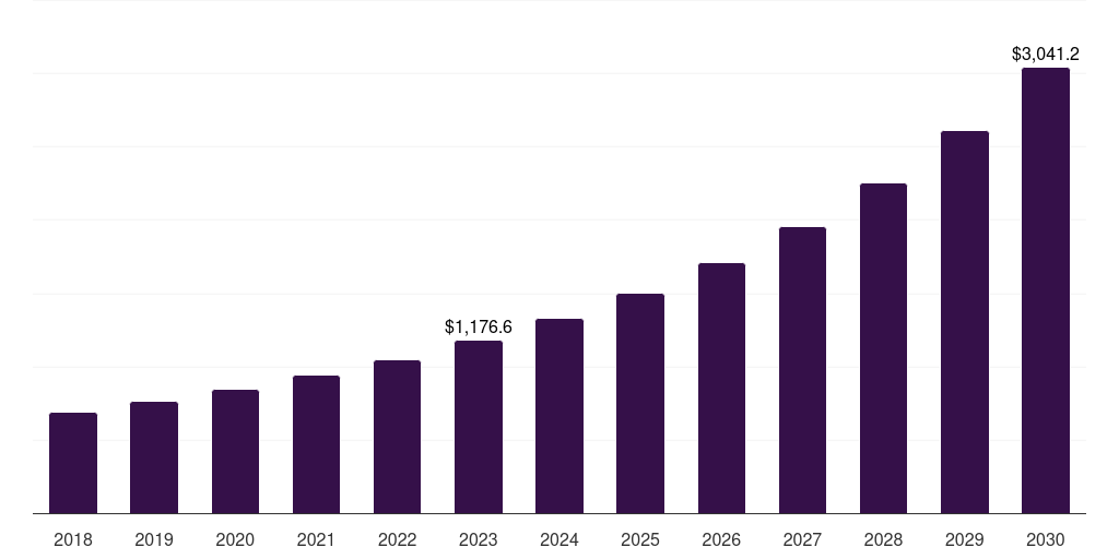 Ride hailing & taxi services: Global route optimization software market statistics, 2018-2030 (US$M)