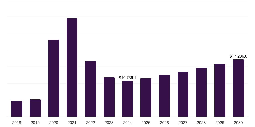 Global medical & healthcare rubber gloves market statistics, 2018-2030 (US$M)