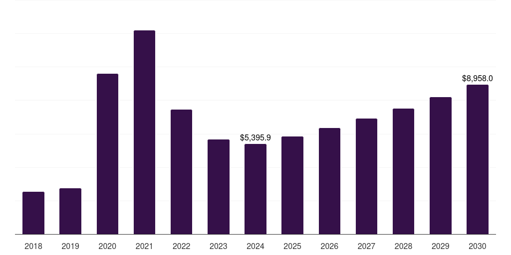 Global nitrile rubber gloves market statistics, 2018-2030 (US$M)