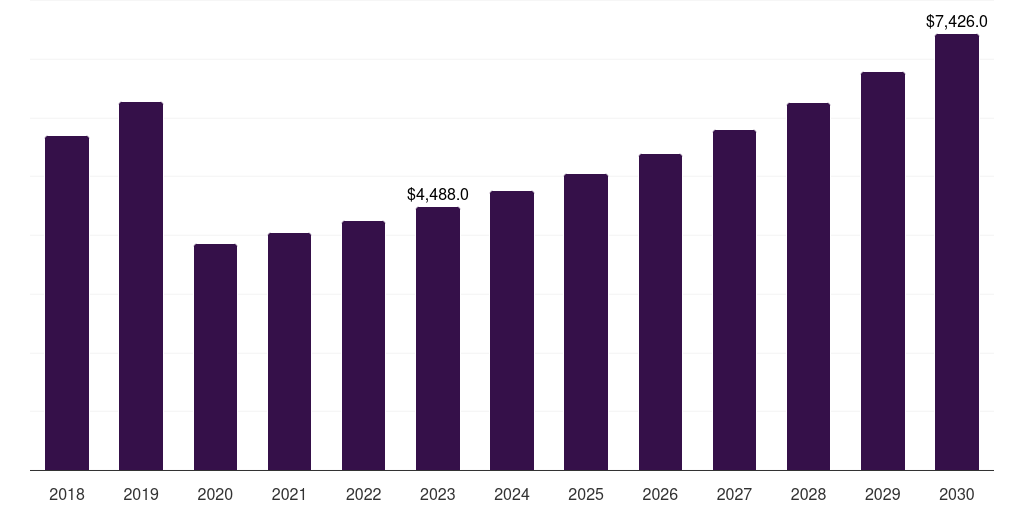 Marketplace Booking - Safari Tourism Market Statistics, 2021-2033 (US$M)