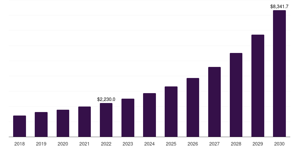 Global emergency management system (ems) safe city market statistics, 2018-2030 (US$M)