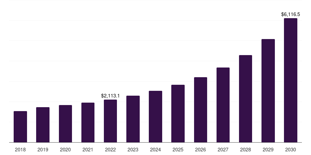 Global physical identity and access management (piam) safe city market statistics, 2018-2030 (US$M)