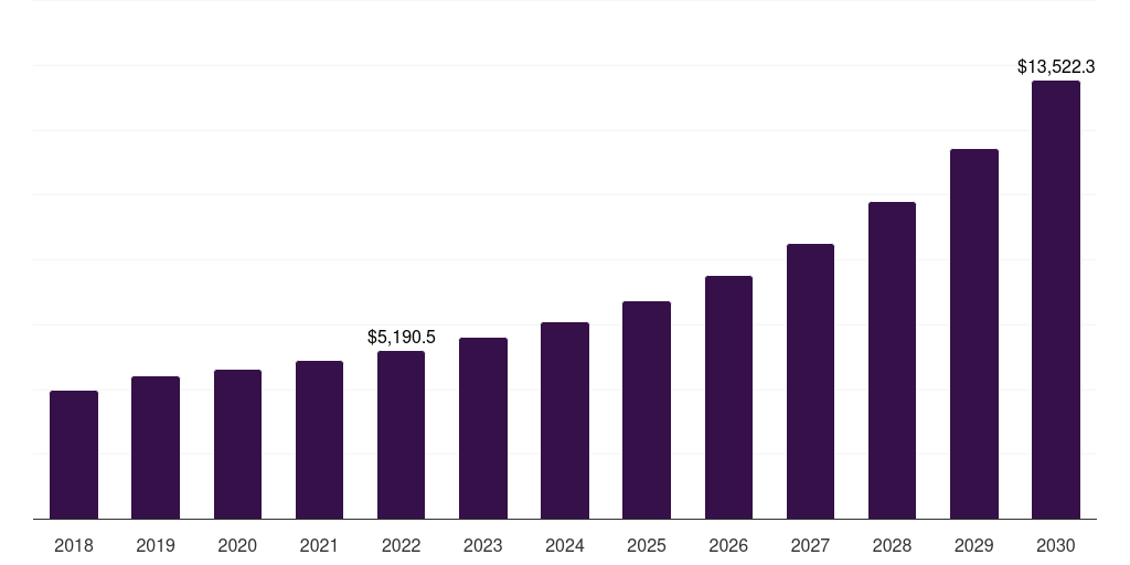 Global video surveillance and analytics safe city market statistics, 2018-2030 (US$M)