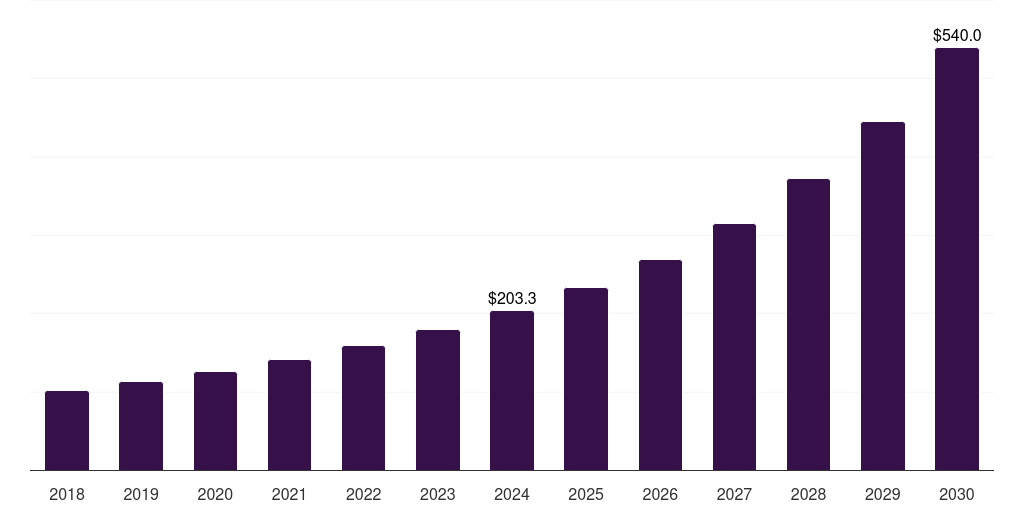 Global automotive sales performance management (spm) market statistics, 2018-2030 (US$M)