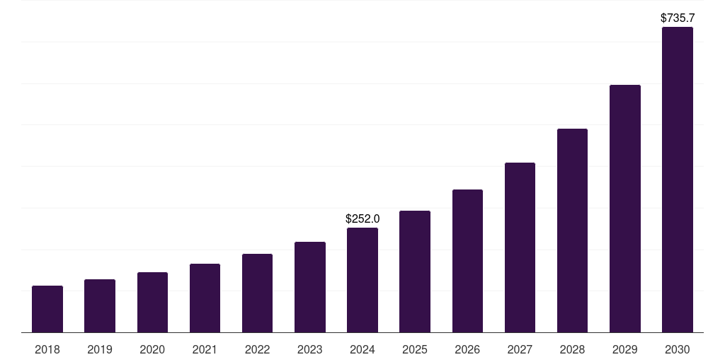 Global training & consulting sales performance management (spm) market statistics, 2018-2030 (US$M)