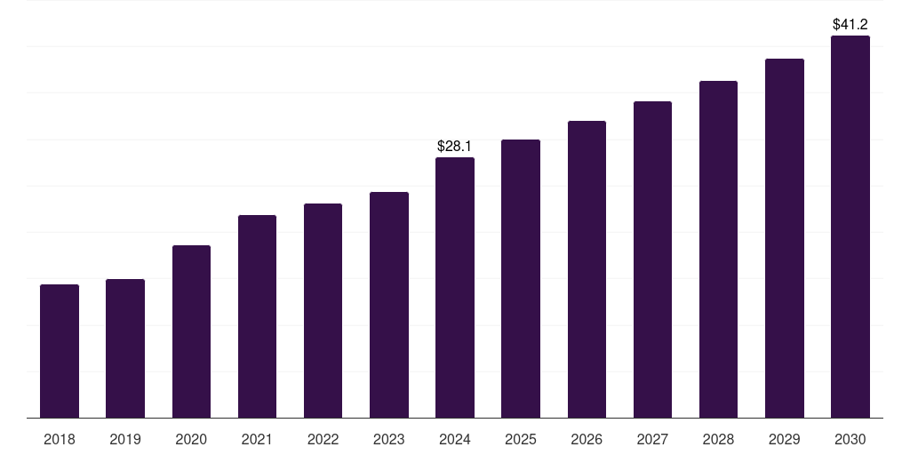 Global other liquid handling systems sample preparation market statistics, 2018-2030 (US$M)
