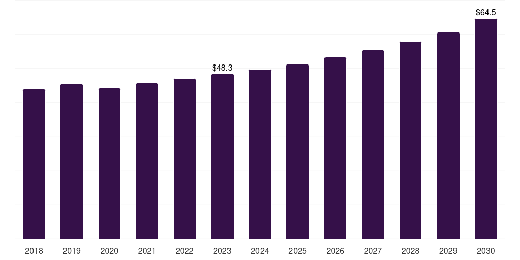 Global marine sand blasting machines market statistics, 2018-2030 (US$M)