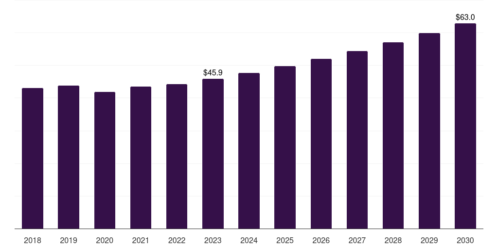 Global oil & gas sand blasting machines market statistics, 2018-2030 (US$M)