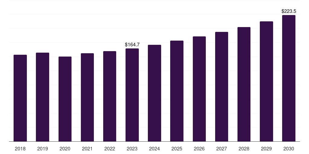 Global portable sand blaster sand blasting machines market statistics, 2018-2030 (US$M)