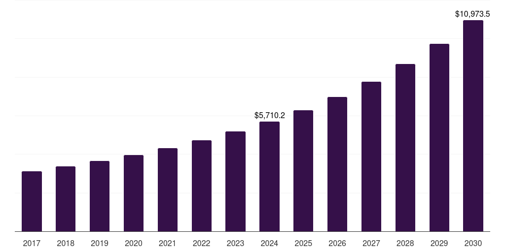Global defense satcom market statistics, 2017-2030 (US$M)