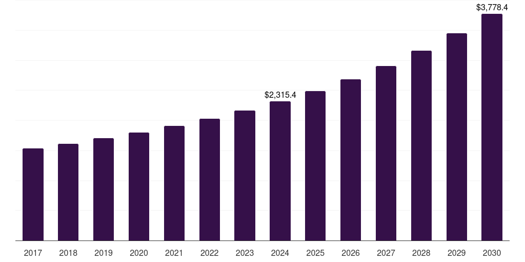 Global mining satcom market statistics, 2017-2030 (US$M)