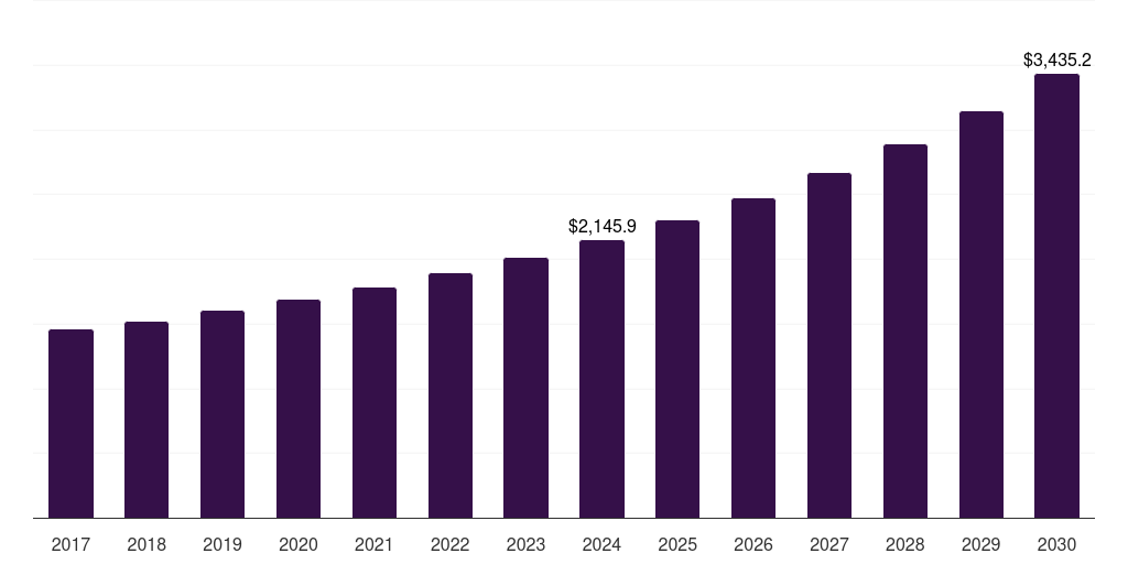 Global rail services satcom market statistics, 2017-2030 (US$M)