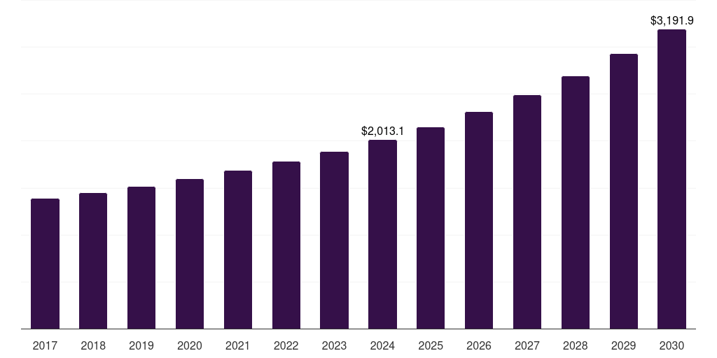 Global agriculture satcom market statistics, 2017-2030 (US$M)