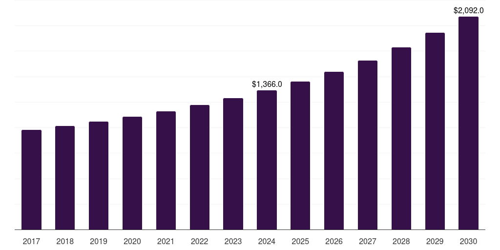Global forestry satcom market statistics, 2017-2030 (US$M)