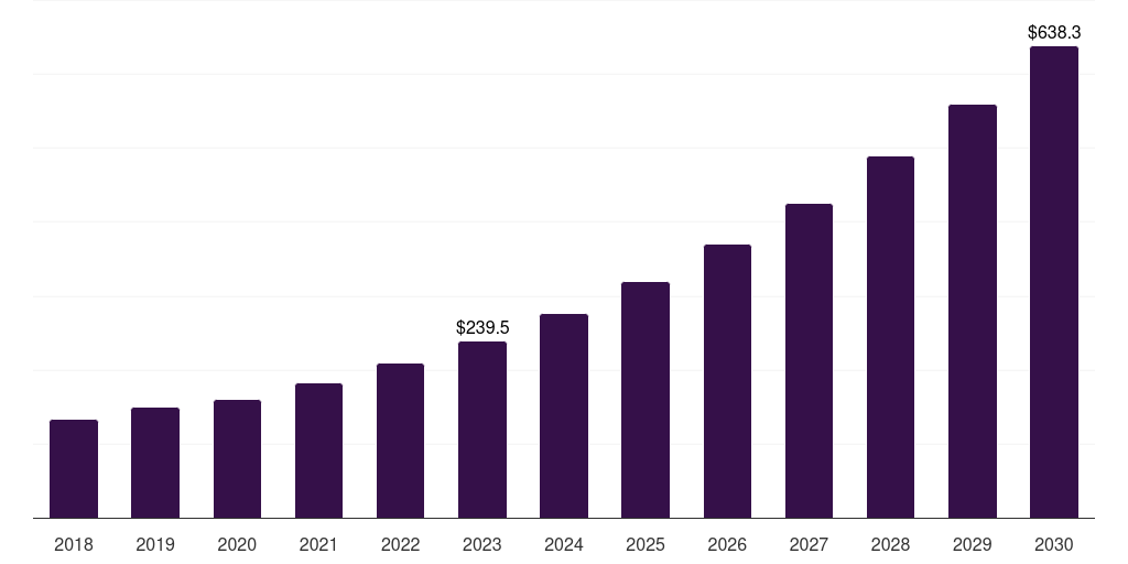 Global other frequency satellite antenna market statistics, 2018-2030 (US$M)