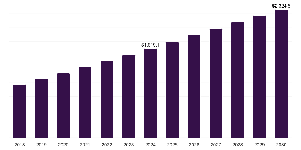 Others (Retail, 2018-2030 (US$M)
