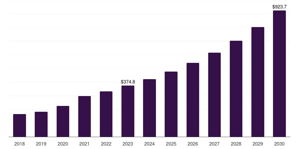 Global drug discovery scaffold technology market statistics, 2018-2030 (US$M)