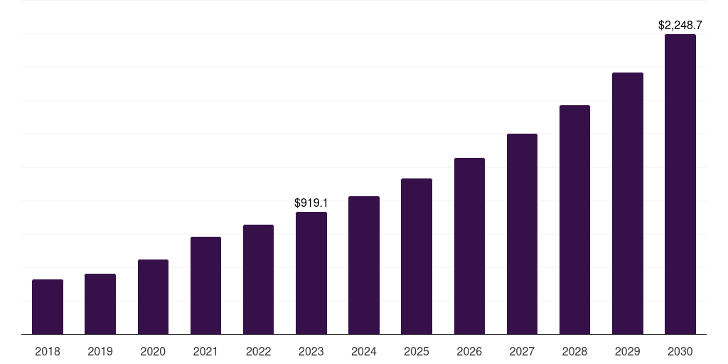 Global biotechnology and pharmaceutical organizations scaffold technology market statistics, 2018-2030 (US$M)