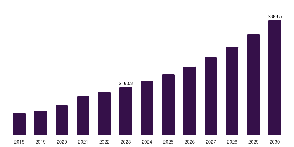 Global immunomodulation scaffold technology market statistics, 2018-2030 (US$M)
