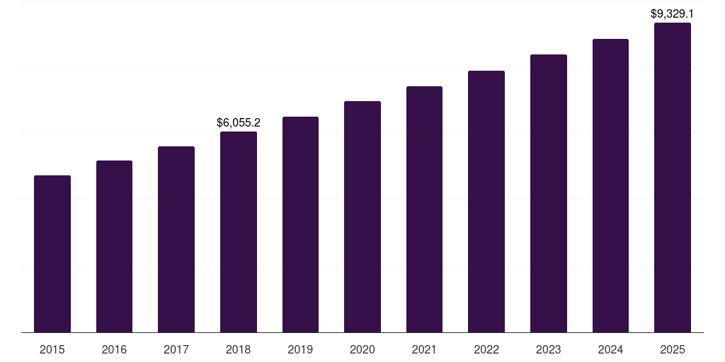 Polyester: Global school bags market statistics, 2018-2030 (US$M)