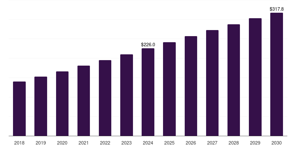 Global prostacyclin analogues scleroderma therapeutics market statistics, 2018-2030 (US$M)