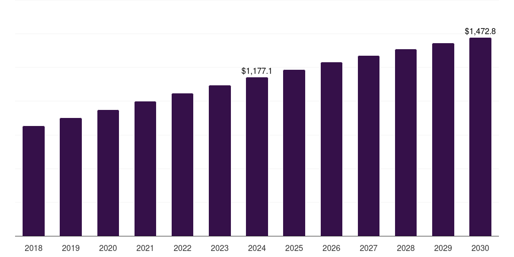 Global morphea scleroderma therapeutics market statistics, 2018-2030 (US$M)