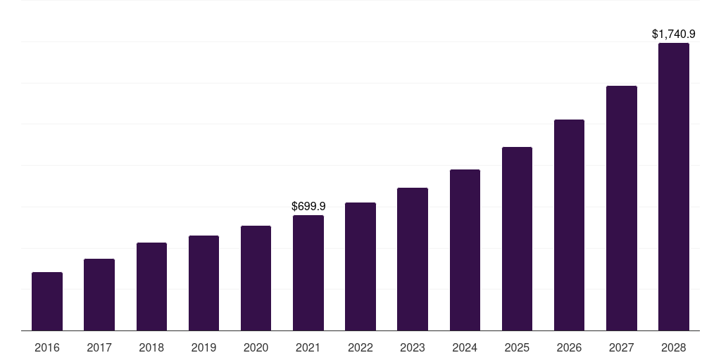 Global scooter market statistics, 2016-2028 (US$M)
