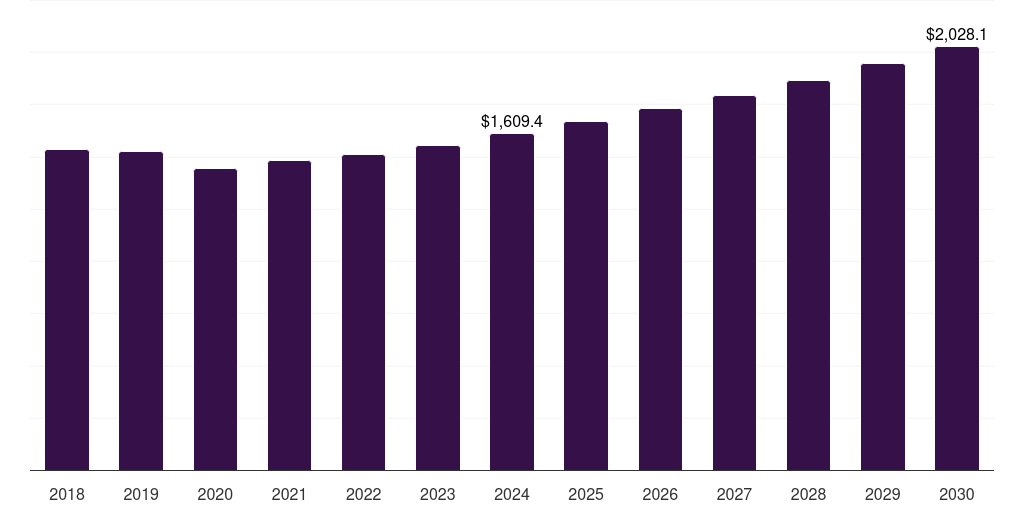 Global manufacturing screw compressor rental market statistics, 2018-2030 (US$M)