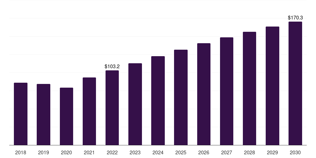 Global rescue equipments search and rescue helicopter market statistics, 2018-2030 (US$M)