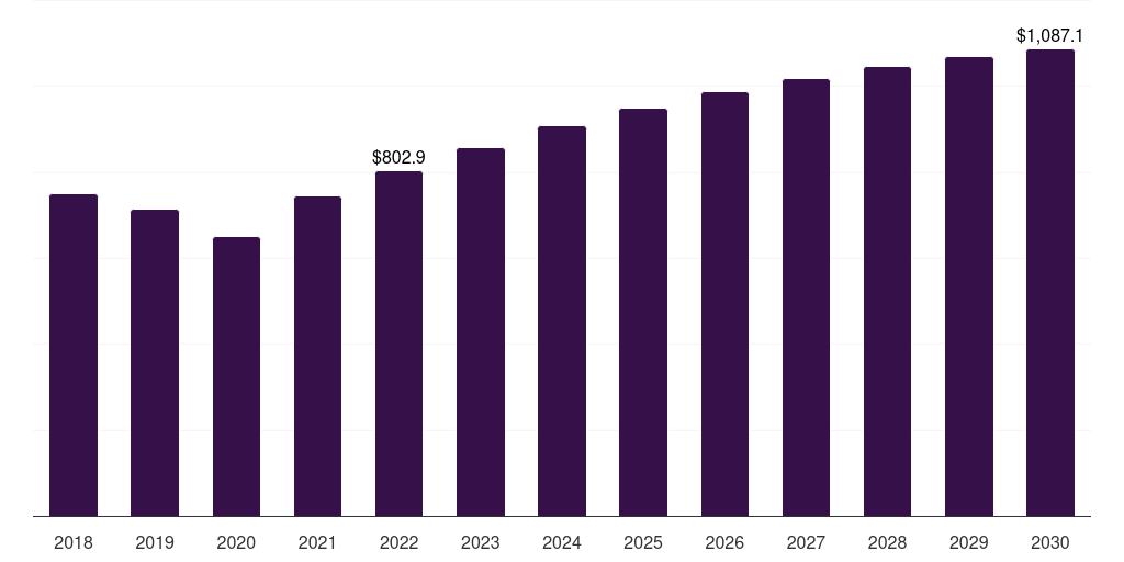 Global military search and rescue helicopter market statistics, 2018-2030 (US$M)