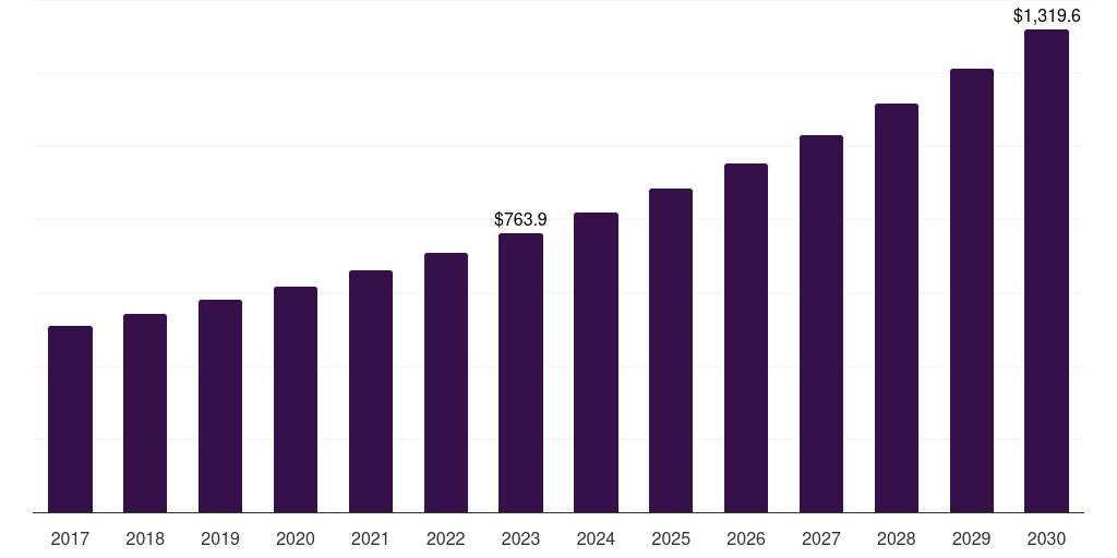 Global personal id security printing market statistics, 2017-2030 (US$M)