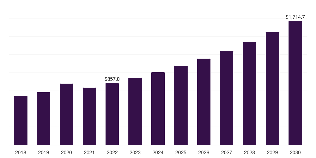 Home care: Global self monitoring blood glucose devices market statistics, 2018-2030 (US$M)