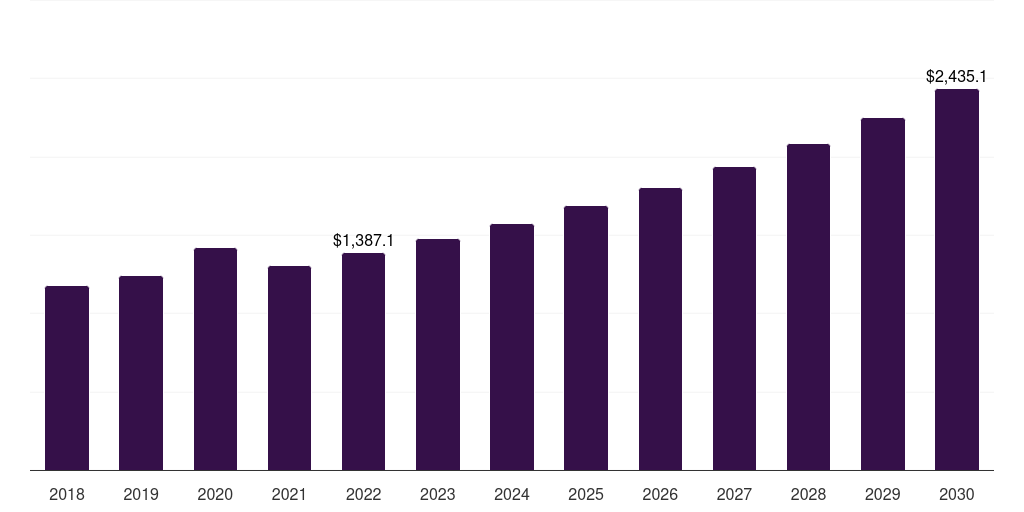 Hospital: Global self monitoring blood glucose devices market statistics, 2018-2030 (US$M)