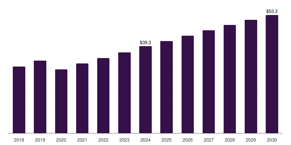 Other Application - Self-sanitizing Plastics Market Statistics, 2018-2030 (US$M)